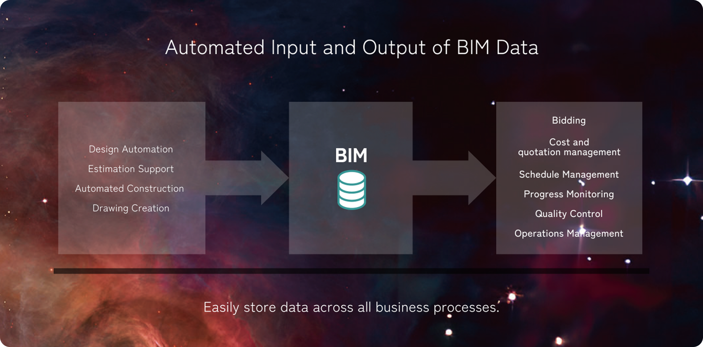 Automated Input and Output of BIM Data
