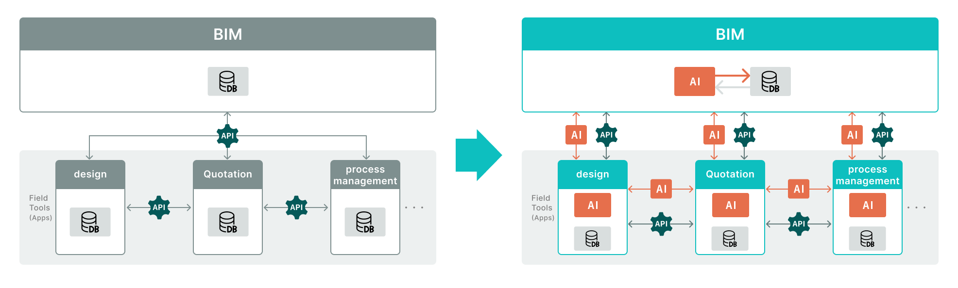 Application Integration Model with AI — Before and After BIM Integration